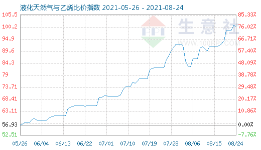 8月24日液化天然氣與乙烯比價(jià)指數(shù)圖