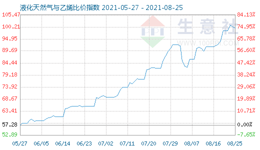 8月25日液化天然氣與乙烯比價(jià)指數(shù)圖