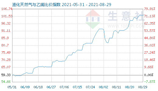 8月29日液化天然氣與乙烯比價指數(shù)圖