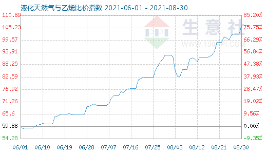 8月30日液化天然氣與乙烯比價指數(shù)圖