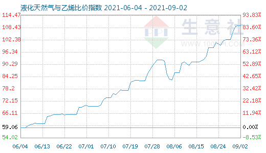 9月2日液化天然氣與乙烯比價指數(shù)圖