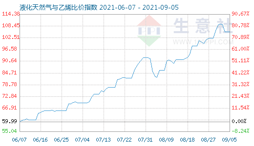 9月5日液化天然氣與乙烯比價(jià)指數(shù)圖