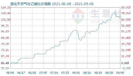 9月6日液化天然氣與乙烯比價指數(shù)圖