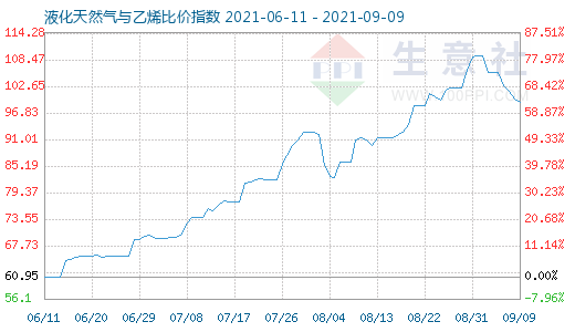 9月9日液化天然氣與乙烯比價(jià)指數(shù)圖