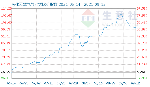 9月12日液化天然氣與乙烯比價指數(shù)圖