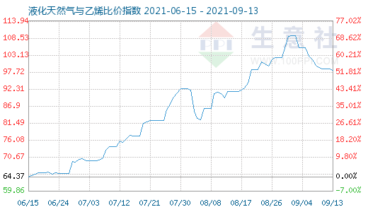 9月13日液化天然氣與乙烯比價(jià)指數(shù)圖