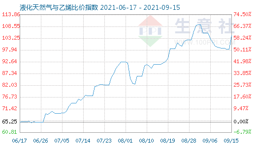 9月15日液化天然氣與乙烯比價(jià)指數(shù)圖