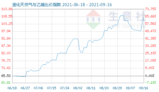 9月16日液化天然氣與乙烯比價(jià)指數(shù)圖