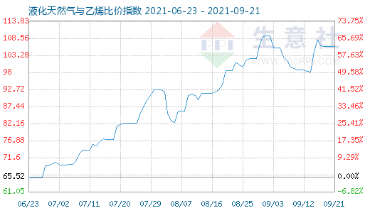 9月21日液化天然氣與乙烯比價指數(shù)圖