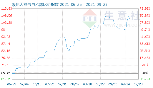 9月23日液化天然氣與乙烯比價(jià)指數(shù)圖