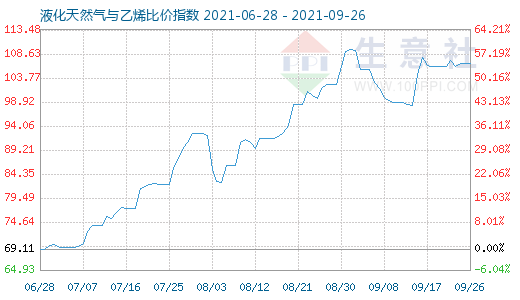 9月26日液化天然氣與乙烯比價(jià)指數(shù)圖