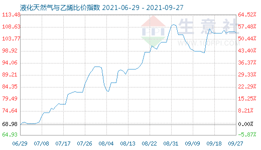 9月27日液化天然氣與乙烯比價指數(shù)圖