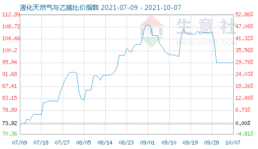 10月7日液化天然氣與乙烯比價指數(shù)圖