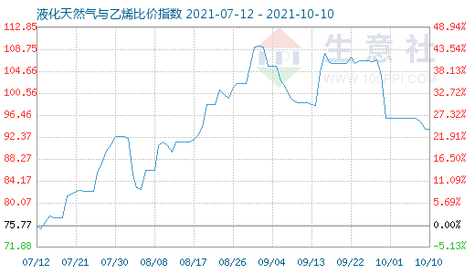 10月10日液化天然氣與乙烯比價(jià)指數(shù)圖