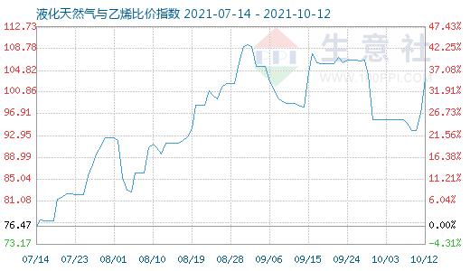 10月12日液化天然氣與乙烯比價(jià)指數(shù)圖