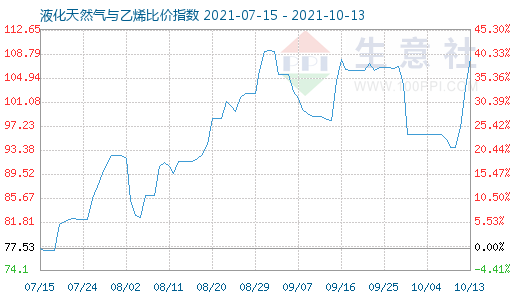 10月13日液化天然氣與乙烯比價(jià)指數(shù)圖