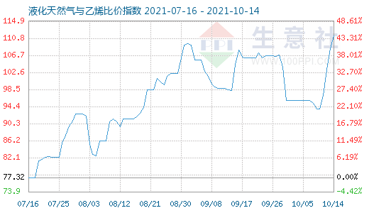 10月14日液化天然氣與乙烯比價指數(shù)圖