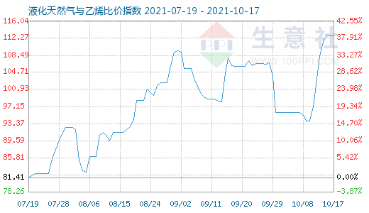 10月17日液化天然氣與乙烯比價(jià)指數(shù)圖