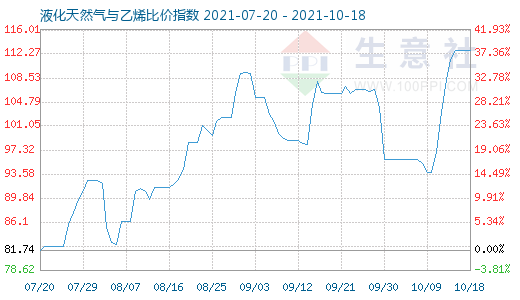 10月18日液化天然氣與乙烯比價(jià)指數(shù)圖