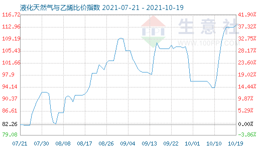 10月19日液化天然氣與乙烯比價指數(shù)圖