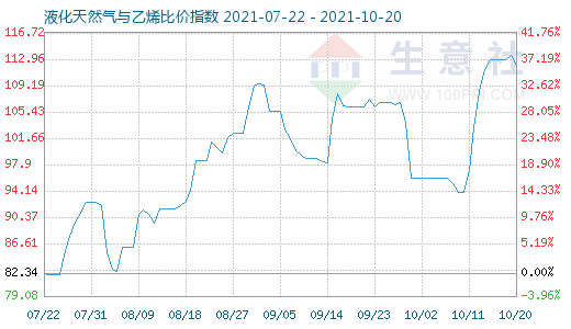 10月20日液化天然氣與乙烯比價(jià)指數(shù)圖