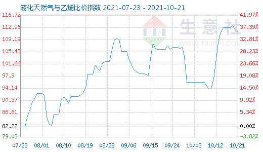 10月21日液化天然氣與乙烯比價指數圖