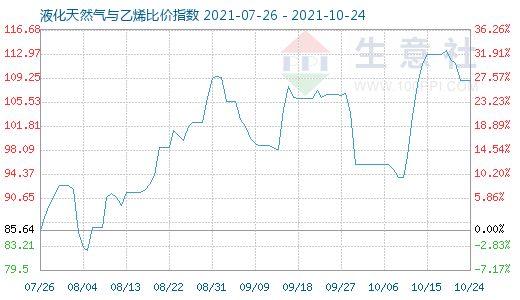 10月24日液化天然氣與乙烯比價(jià)指數(shù)圖