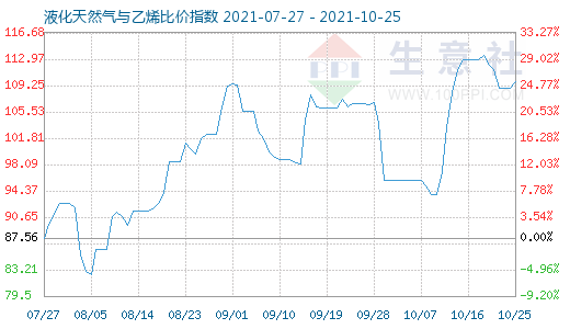 10月25日液化天然氣與乙烯比價指數(shù)圖