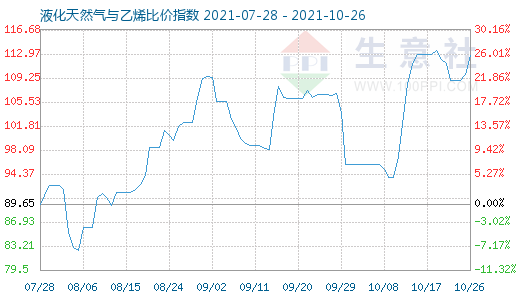 10月26日液化天然氣與乙烯比價(jià)指數(shù)圖