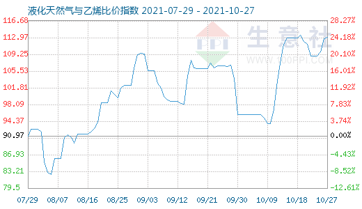 10月27日液化天然氣與乙烯比價指數(shù)圖