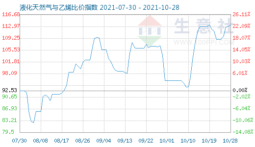 10月28日液化天然氣與乙烯比價指數(shù)圖