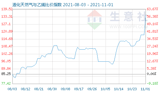 11月1日液化天然氣與乙烯比價指數(shù)圖