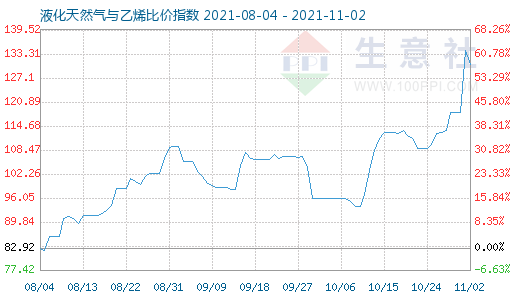 11月2日液化天然氣與乙烯比價(jià)指數(shù)圖