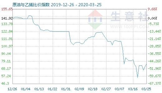 3月25日原油與乙烯比價(jià)指數(shù)圖