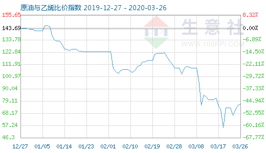 3月26日原油與乙烯比價指數(shù)圖