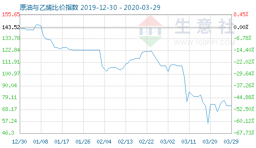 3月29日原油與乙烯比價(jià)指數(shù)圖