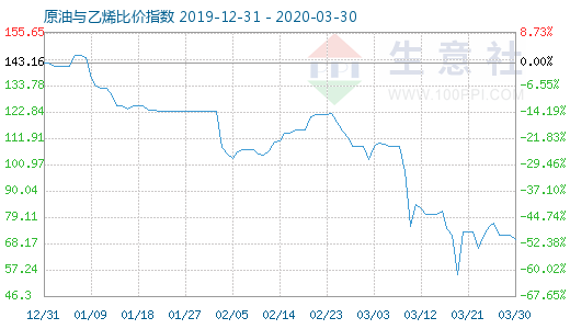 3月30日原油與乙烯比價(jià)指數(shù)圖