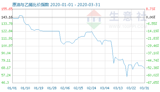 3月31日原油與乙烯比價指數(shù)圖