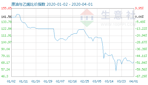 4月1日原油與乙烯比價(jià)指數(shù)圖