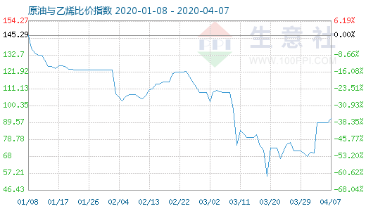 4月7日原油與乙烯比價(jià)指數(shù)圖