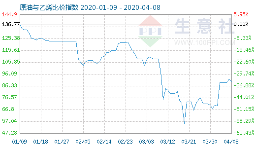 4月8日原油與乙烯比價(jià)指數(shù)圖