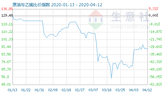 4月12日原油與乙烯比價指數(shù)圖