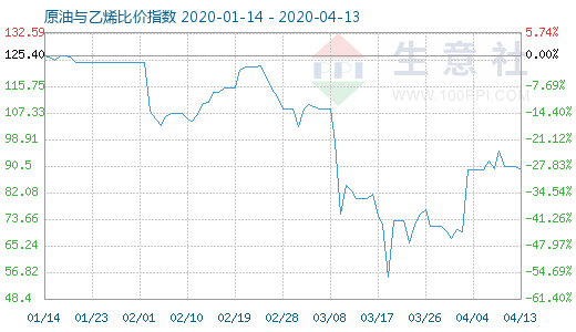 4月13日原油與乙烯比價指數(shù)圖