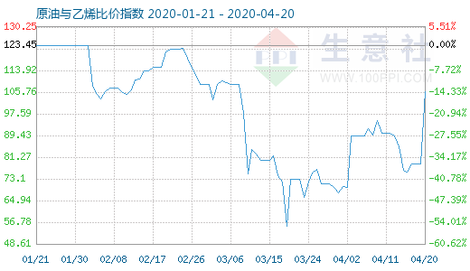 4月20日原油與乙烯比價指數(shù)圖