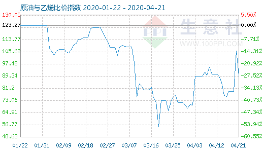 4月21日原油與乙烯比價指數(shù)圖