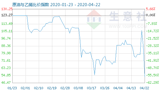 4月22日原油與乙烯比價(jià)指數(shù)圖