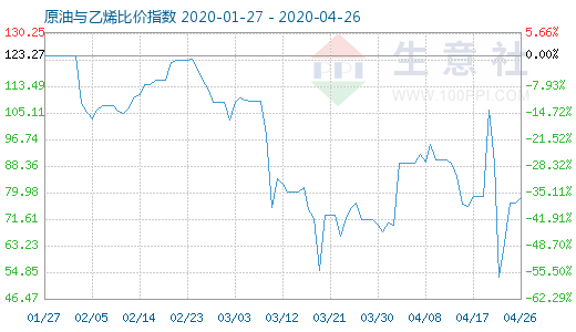 4月26日原油與乙烯比價指數(shù)圖