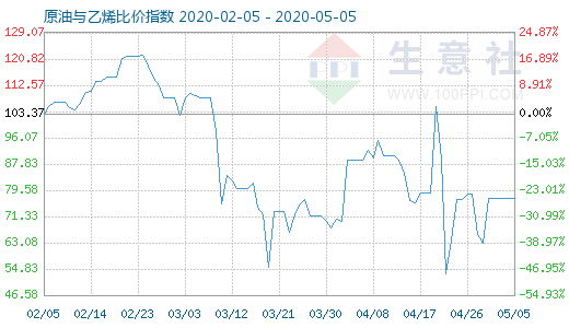 5月5日原油與乙烯比價(jià)指數(shù)圖