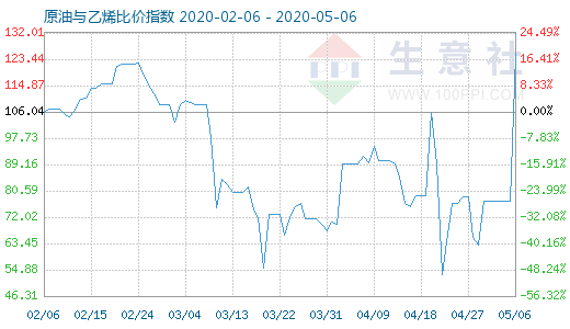 5月6日原油與乙烯比價(jià)指數(shù)圖