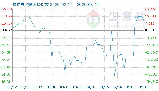 5月12日原油與乙烯比價(jià)指數(shù)圖